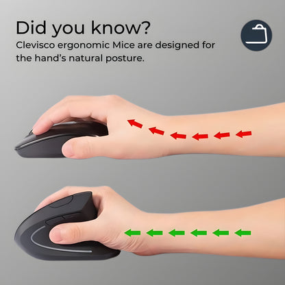 An infographic showcasing a hand in two positions: one using a standard mouse, indicated by red arrows suggesting strain, and the other using a Clevisco ergonomic mouse, indicated by green arrows suggesting comfort. The caption reads 'Did you know? Clevisco ergonomic Mice are designed for the hand’s natural posture.' Highlighting the health benefits of ergonomic design.
