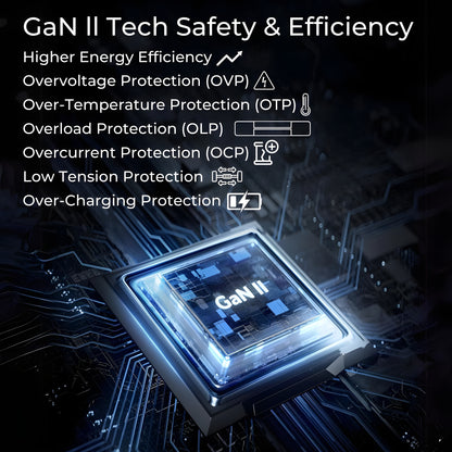 Promotional image for Clevisco's GaN Charger featuring fast 65W charging capabilities. The central focus is a glowing GaN II chip set against a background of intricate circuitry. The image highlights key safety and efficiency features: Higher Energy Efficiency, Overvoltage Protection (OVP), Over-Temperature Protection (OTP), Overload Protection (OLP), Overcurrent Protection (OCP), Low Tension Protection, and Over-Charging Protection.